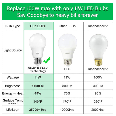 Mlambert 12-Pack A19 LED Light Bulbs, 11W, 4000K, E26 Base