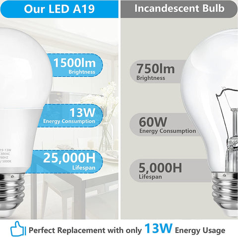 Maxvolador A19 LED Light Bulbs, 100 Watt Equivalent LED Bulbs, Daylight 5000K, 1500 Lumens, E26 Standard Base, Non-Dimmable, 13W Bright White LED Bulbs 4-Pack,Perfect replacement with only 13W energy usage
