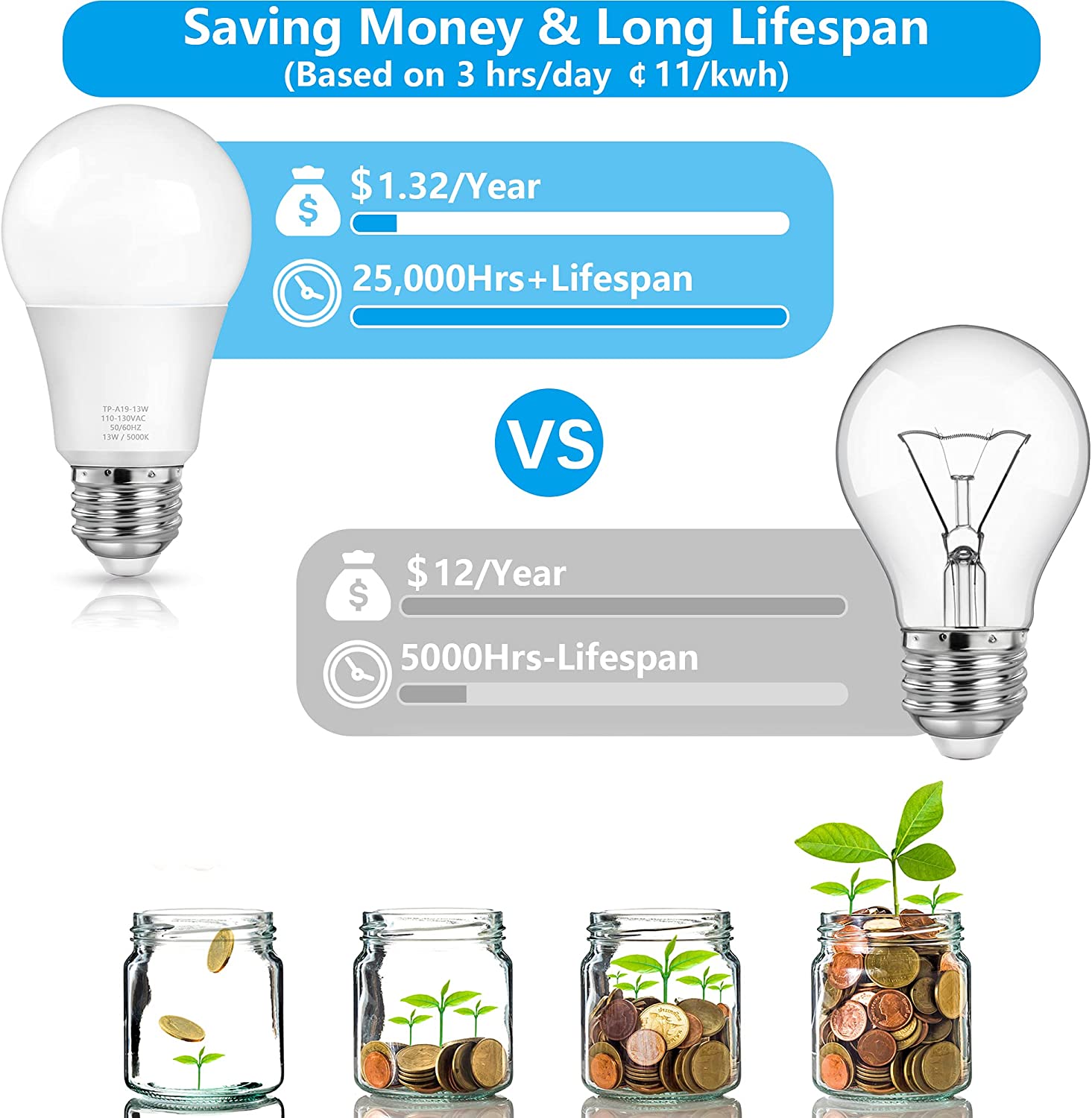 Maxvolador A19 LED Light Bulbs, 100 Watt Equivalent LED Bulbs, Daylight 5000K, 1500 Lumens, E26 Standard Base, Non-Dimmable, 13W Bright White LED Bulbs 4-Pack,Saving money and long lifespan
